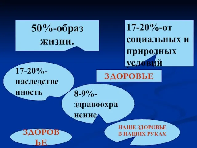 ЗДОРОВЬЕ 17-20%-от социальных и природных условий 50%-образ жизни. ЗДОРОВЬЕ НАШЕ ЗДОРОВЬЕ В НАШИХ РУКАХ 8-9%-здравоохранение 17-20%-наследственность