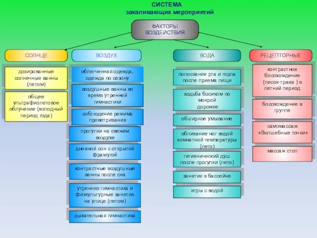 ФАКТОРЫ ВОЗДЕЙСТВИЯ ВОДА ВОЗДУХ СОЛНЦЕ РЕЦЕПТОРНЫЕ игры с водой занятия в бассейне