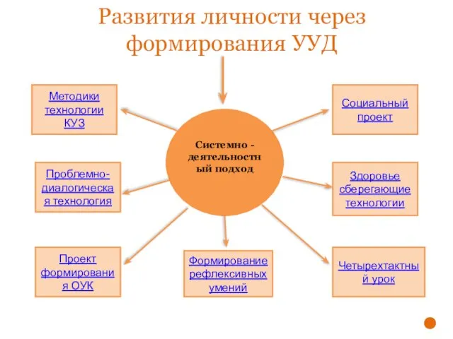 Системно - деятельностный подход Развития личности через формирования УУД Методики технологии КУЗ