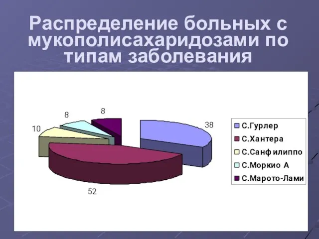 Распределение больных с мукополисахаридозами по типам заболевания