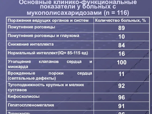 Основные клинико-функциональные показатели у больных с мукополисахаридозами (n = 116)