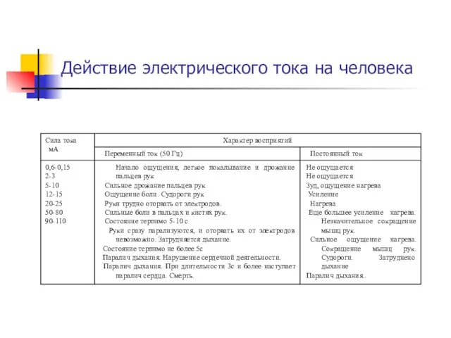 Действие электрического тока на человека