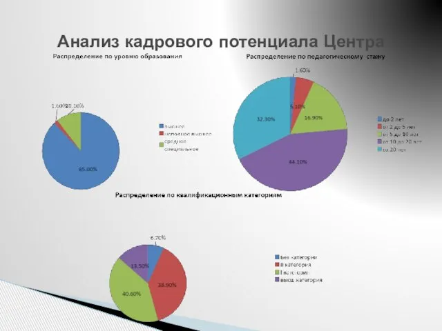 Анализ кадрового потенциала Центра