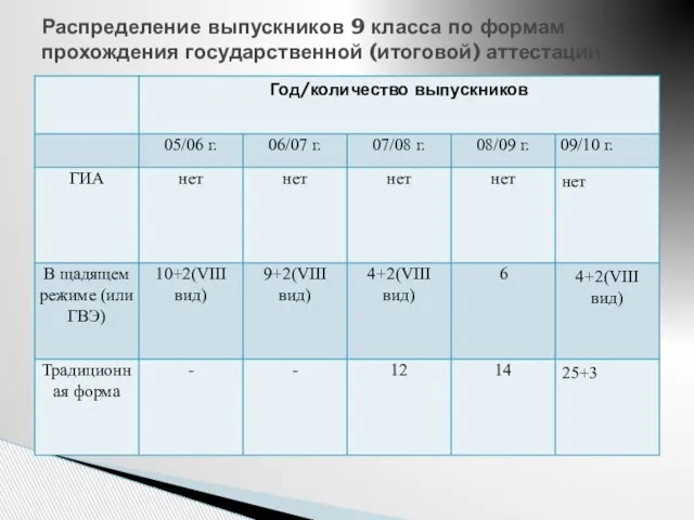 Распределение выпускников 9 класса по формам прохождения государственной (итоговой) аттестации