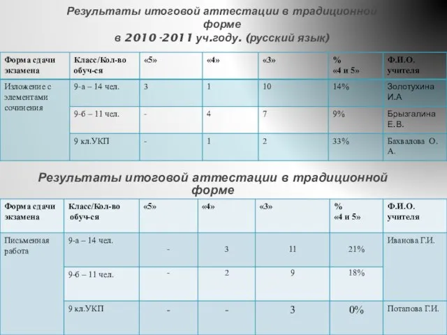 Результаты итоговой аттестации в традиционной форме в 2010 -2011 уч.году. (русский язык)