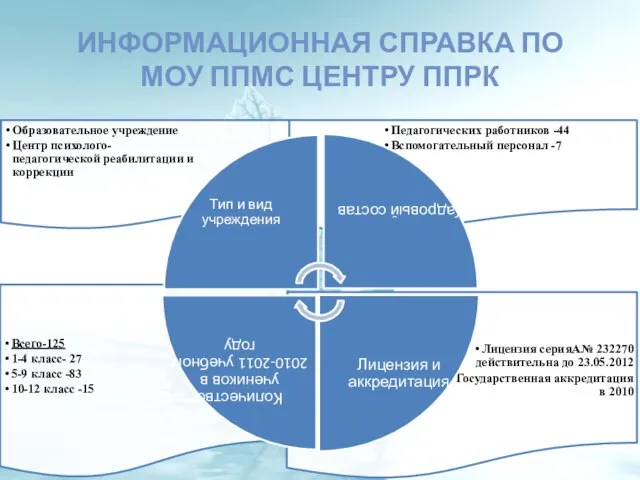 ИНФОРМАЦИОННАЯ СПРАВКА ПО МОУ ППМС ЦЕНТРУ ППРК