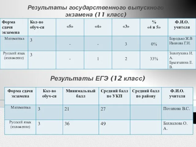 Результаты государственного выпускного экзамена (11 класс) Результаты ЕГЭ (12 класс)