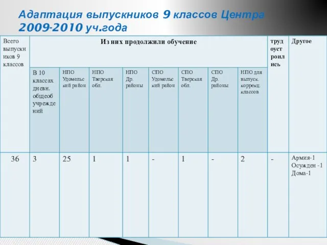 Адаптация выпускников 9 классов Центра 2009-2010 уч.года