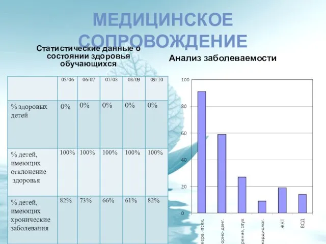 МЕДИЦИНСКОЕ СОПРОВОЖДЕНИЕ Статистические данные о состоянии здоровья обучающихся Анализ заболеваемости