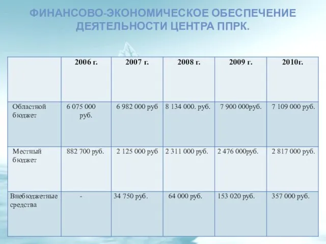 ФИНАНСОВО-ЭКОНОМИЧЕСКОЕ ОБЕСПЕЧЕНИЕ ДЕЯТЕЛЬНОСТИ ЦЕНТРА ППРК.