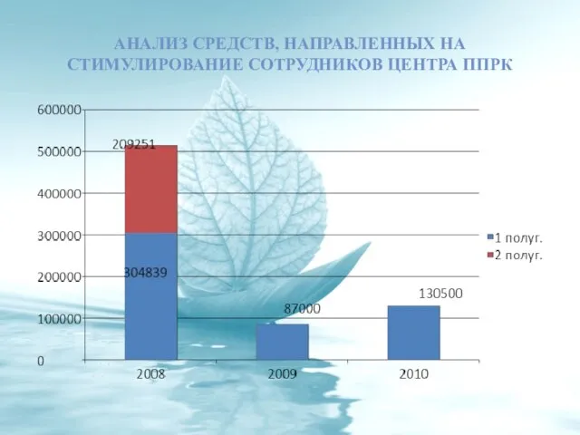 АНАЛИЗ СРЕДСТВ, НАПРАВЛЕННЫХ НА СТИМУЛИРОВАНИЕ СОТРУДНИКОВ ЦЕНТРА ППРК