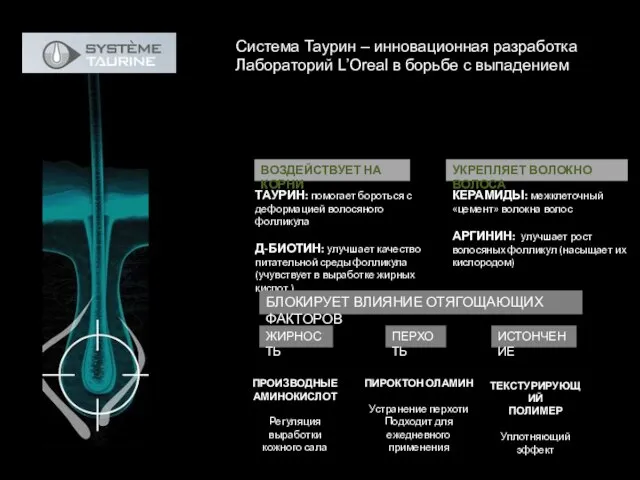 ТАУРИН: помогает бороться с деформацией волосяного фолликула Д-БИОТИН: улучшает качество питательной среды