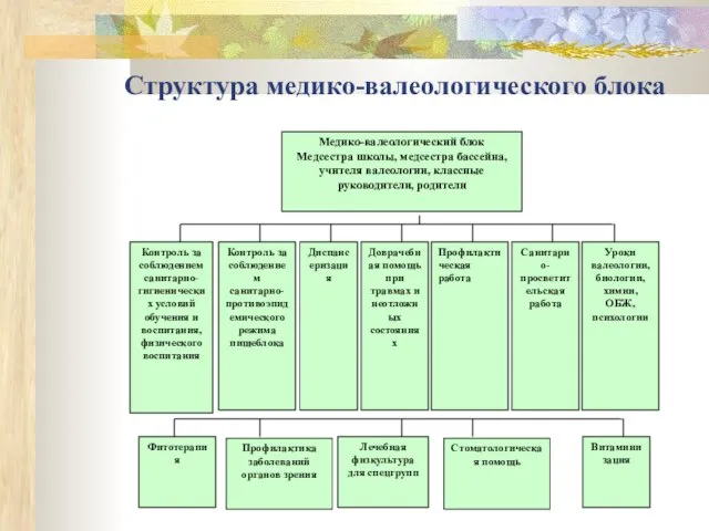 Медико-валеологический блок Медсестра школы, медсестра бассейна, учителя валеологии, классные руководители, родители Контроль