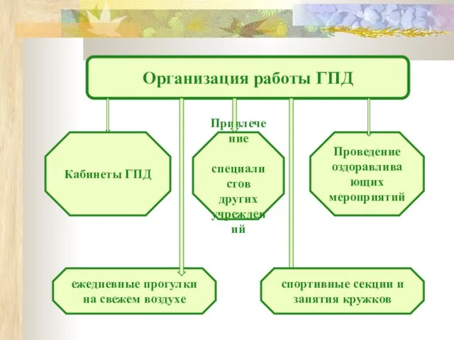 Организация работы ГПД Кабинеты ГПД Привлечение специалистов других учреждений Проведение оздоравливающих мероприятий