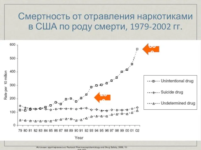 Смертность от отравления наркотиками в США по роду смерти, 1979-2002 гг. Источник: