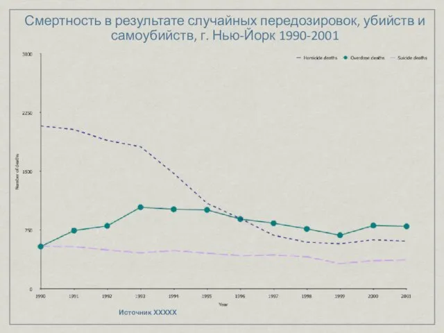 Смертность в результате случайных передозировок, убийств и самоубийств, г. Нью-Йорк 1990-2001 Источник XXXXX