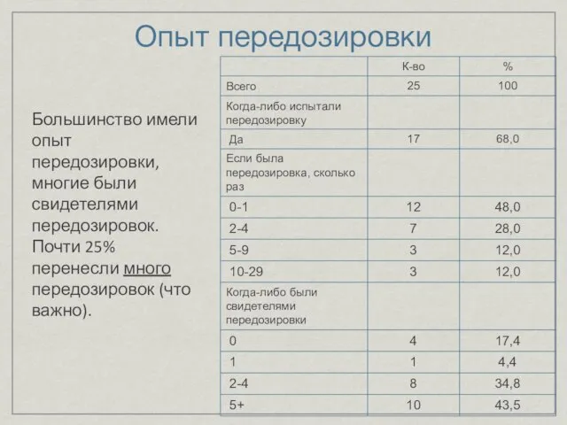 Опыт передозировки Большинство имели опыт передозировки, многие были свидетелями передозировок. Почти 25%