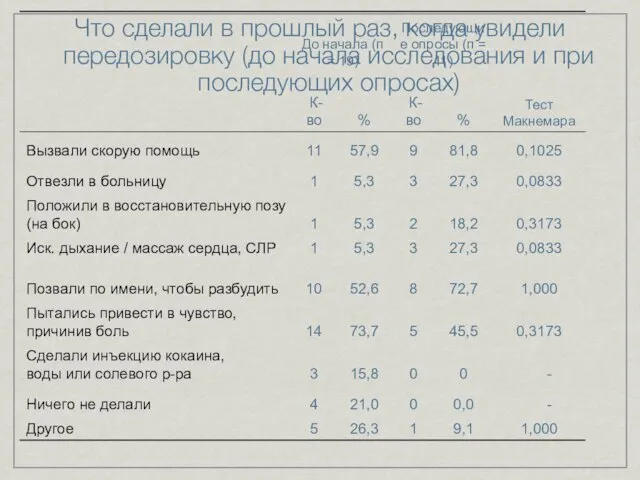 Что сделали в прошлый раз, когда увидели передозировку (до начала исследования и при последующих опросах)