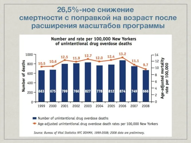 26,5%-ное снижение смертности с поправкой на возраст после расширения масштабов программы