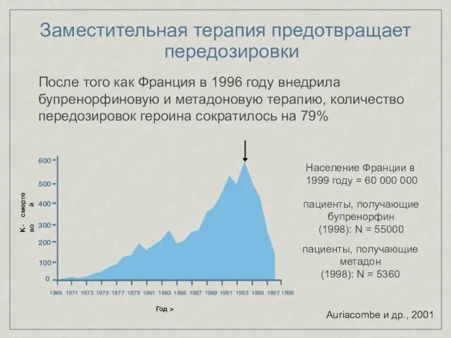 Заместительная терапия предотвращает передозировки Население Франции в 1999 году = 60 000