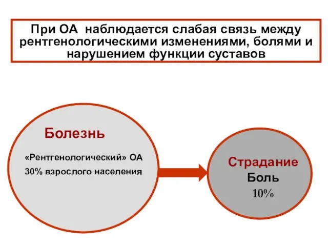 При ОА наблюдается слабая связь между рентгенологическими изменениями, болями и нарушением функции