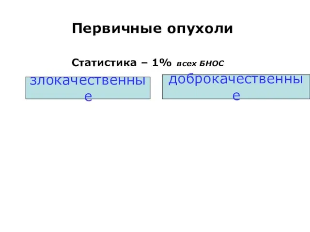 Первичные опухоли Статистика – 1% всех БНОС злокачественные доброкачественные