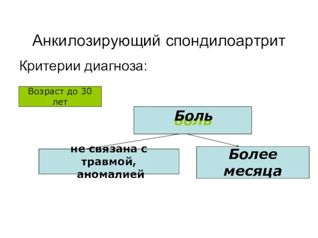 Анкилозирующий спондилоартрит Критерии диагноза: Возраст до 30 лет боль не связана с