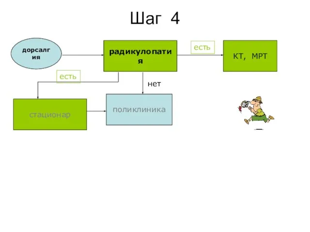 Шаг 4 дорсалгия радикулопатия КТ, МРТ поликлиника стационар есть нет есть