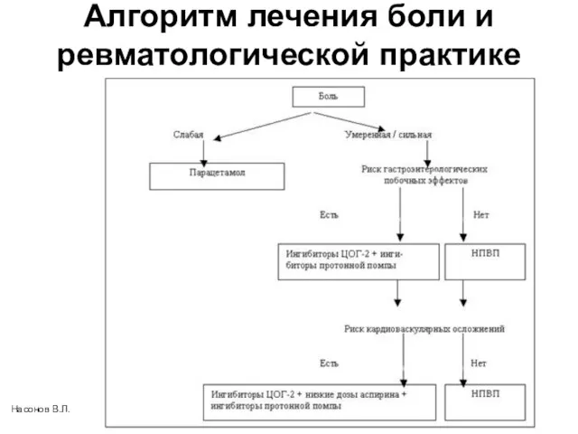 Алгоритм лечения боли и ревматологической практике Насонов В.Л.