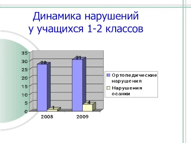 Динамика нарушений у учащихся 1-2 классов