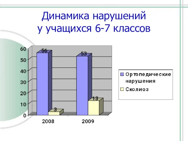 Динамика нарушений у учащихся 6-7 классов