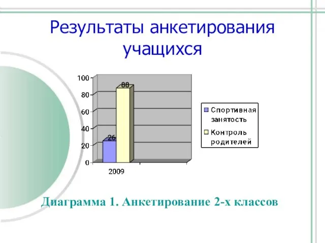 Результаты анкетирования учащихся Диаграмма 1. Анкетирование 2-х классов