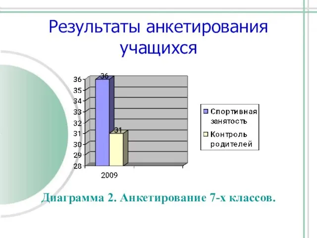 Результаты анкетирования учащихся Диаграмма 2. Анкетирование 7-х классов.