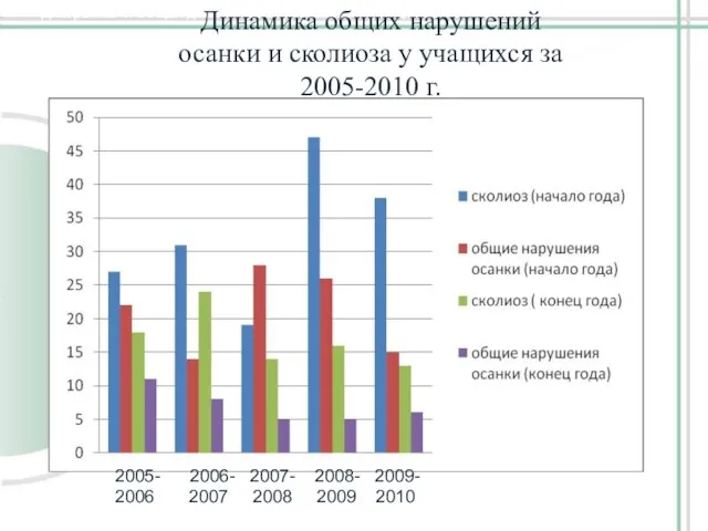 Диаграмма 1. Общая динамика нарушений за период 2005 – 2010г. 2005- 2006-