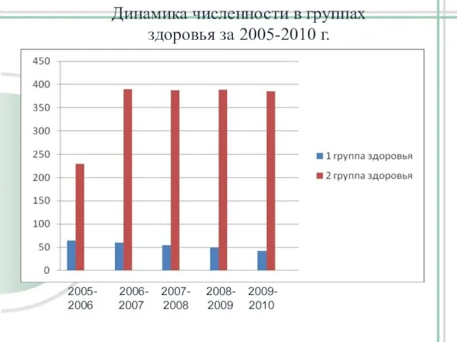 2005- 2006- 2007- 2008- 2009- 2006 2007 2008 2009 2010 Динамика численности