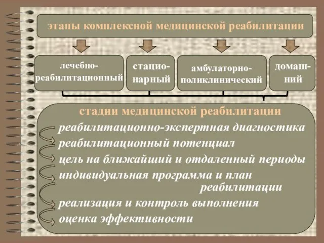 этапы комплексной медицинской реабилитации лечебно-реабилитационный стацио- нарный домаш- ний амбулаторно- поликлинический стадии