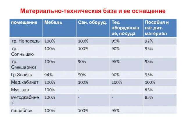 Материально-техническая база и ее оснащение