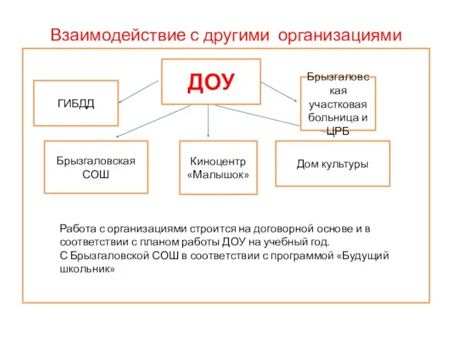 Взаимодействие с другими организациями ДОУ Брызгаловская СОШ Дом культуры Киноцентр «Малышок» ГИБДД