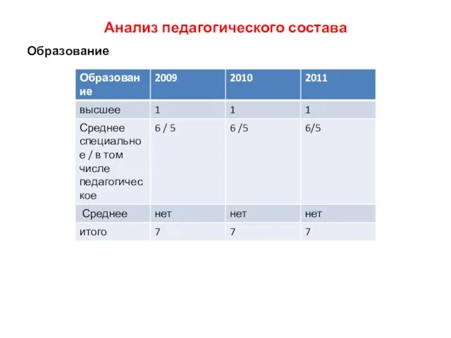 Анализ педагогического состава Образование