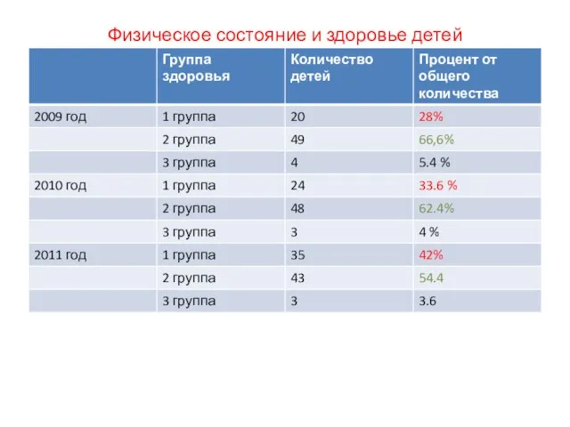 Физическое состояние и здоровье детей