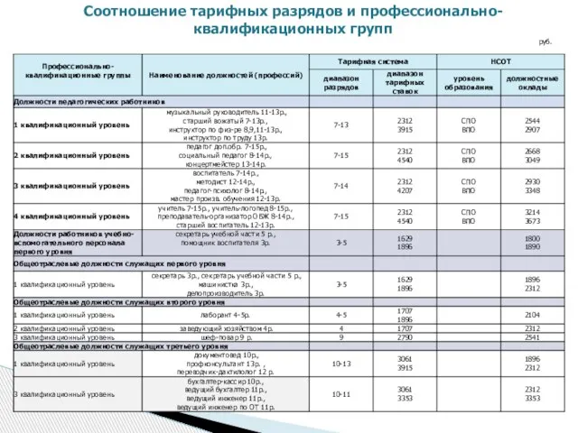 Соотношение тарифных разрядов и профессионально- квалификационных групп руб.