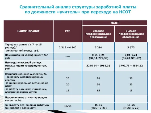 Сравнительный анализ структуры заработной платы по должности «учитель» при переходе на НСОТ