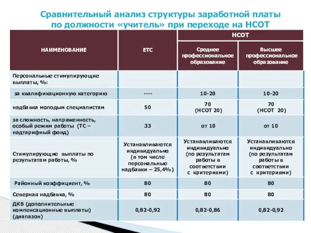 Сравнительный анализ структуры заработной платы по должности «учитель» при переходе на НСОТ