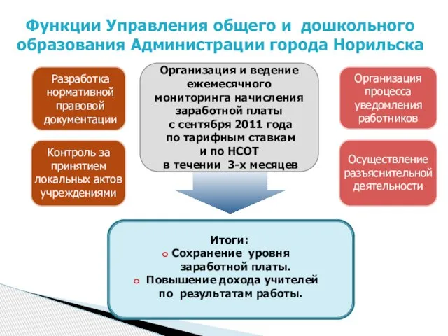 Организация процесса уведомления работников Организация и ведение ежемесячного мониторинга начисления заработной платы