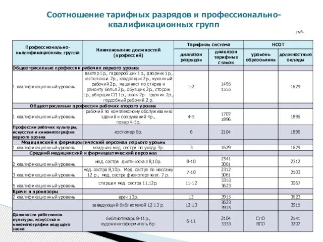 Соотношение тарифных разрядов и профессионально- квалификационных групп руб.