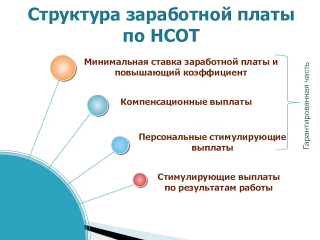 Минимальная ставка заработной платы и повышающий коэффициент Компенсационные выплаты Персональные стимулирующие выплаты