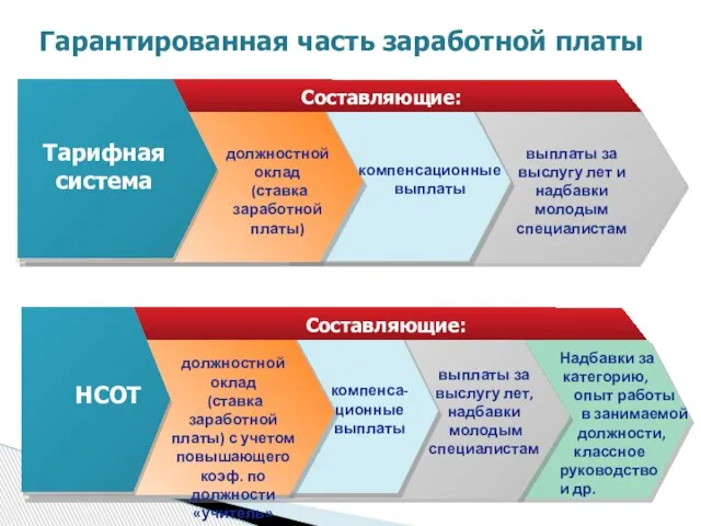 ы Тарифная система Составляющие: компенсационные выплаты должностной оклад (ставка заработной платы) выплаты