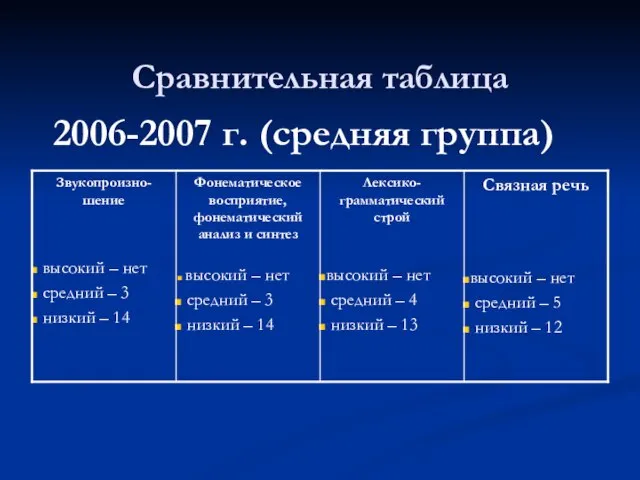 Сравнительная таблица 2006-2007 г. (средняя группа)