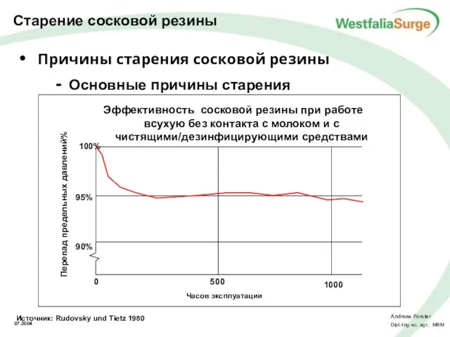 Причины старения сосковой резины Основные причины старения Источник: Rudovsky und Tietz 1980