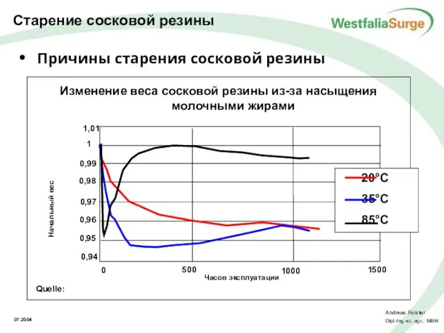 Причины старения сосковой резины Часов эксплуатации Quelle: Изменение веса сосковой резины из-за